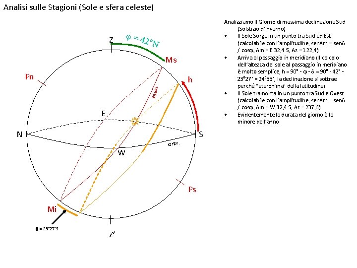 Analisi sulle Stagioni (Sole e sfera celeste) Analizziamo il Giorno di massima declinazione Sud Analisi sulle Stagioni (Sole e sfera celeste) Analizziamo il Giorno di massima declinazione Sud