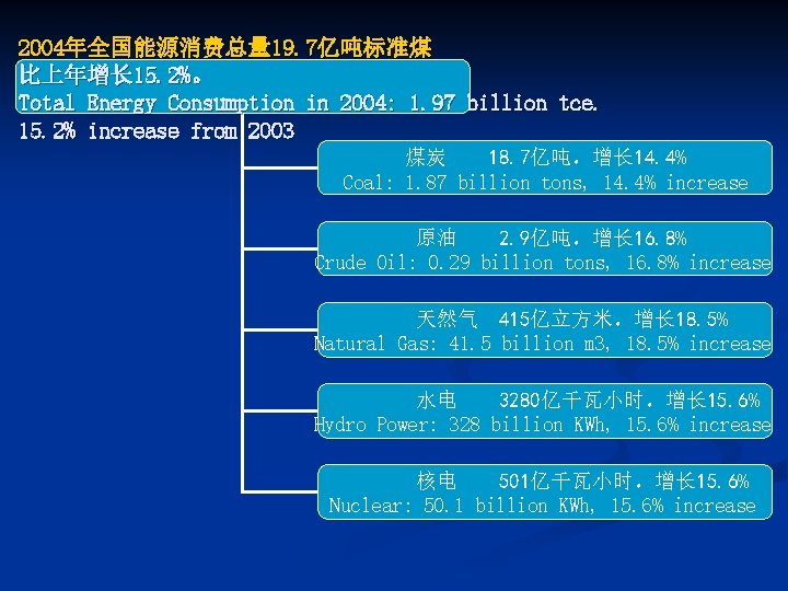 2004年全国能源消费总量 19. 7亿吨标准煤 比上年增长 15. 2%。 Total Energy Consumption in 2004: 1. 97 billion