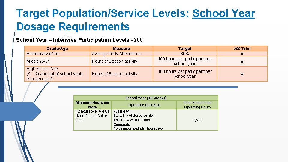 Target Population/Service Levels: School Year Dosage Requirements School Year – Intensive Participation Levels -