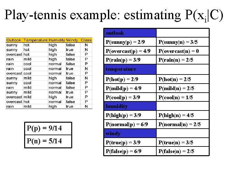 Play-tennis example: estimating P(xi|C) outlook P(sunny|p) = 2/9 P(sunny|n) = 3/5 P(overcast|p) = 4/9