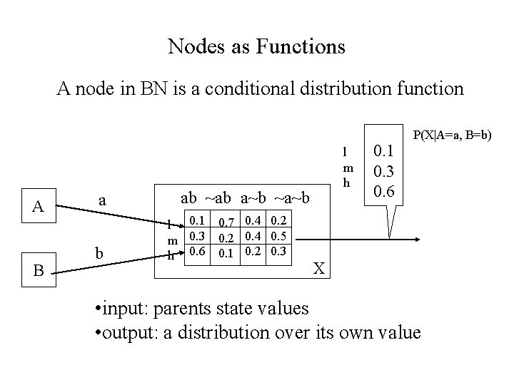 Nodes as Functions A node in BN is a conditional distribution function A B