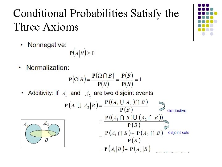 Conditional Probabilities Satisfy the Three Axioms 