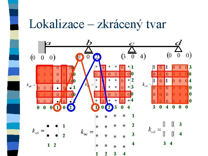 Lokalizace – zkrácený tvar 1 0 2 3 0 4 0 0 0 1