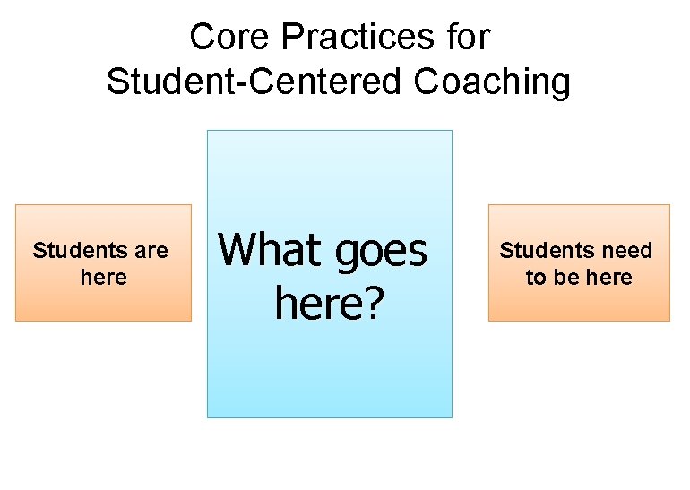 Core Practices for Student-Centered Coaching Students are here What goes here? Students need to