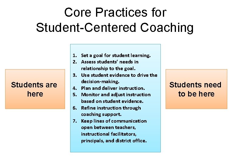 Core Practices for Student-Centered Coaching Students are here 1. Set a goal for student