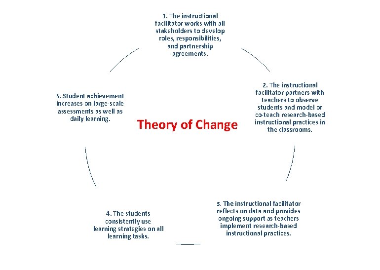 1. The instructional facilitator works with all stakeholders to develop roles, responsibilities, and partnership