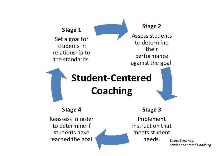 Stage 1 Set a goal for students in relationship to the standards. Stage 2