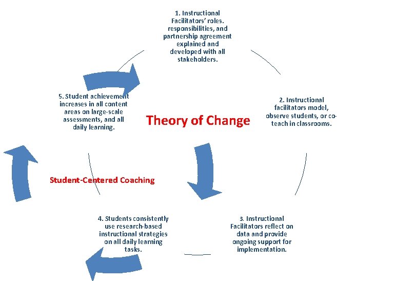 1. Instructional Facilitators’ roles. responsibilities, and partnership agreement explained and developed with all stakeholders.