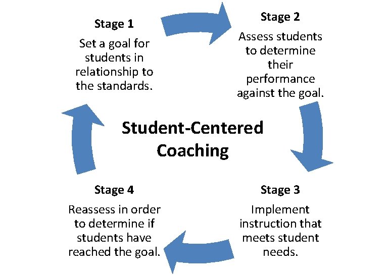 Stage 1 Set a goal for students in relationship to the standards. Stage 2