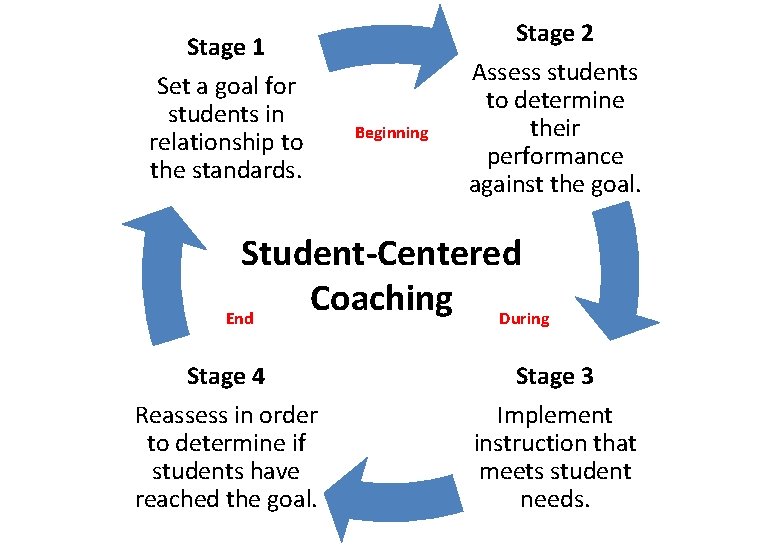 Stage 1 Set a goal for students in relationship to the standards. Beginning Stage
