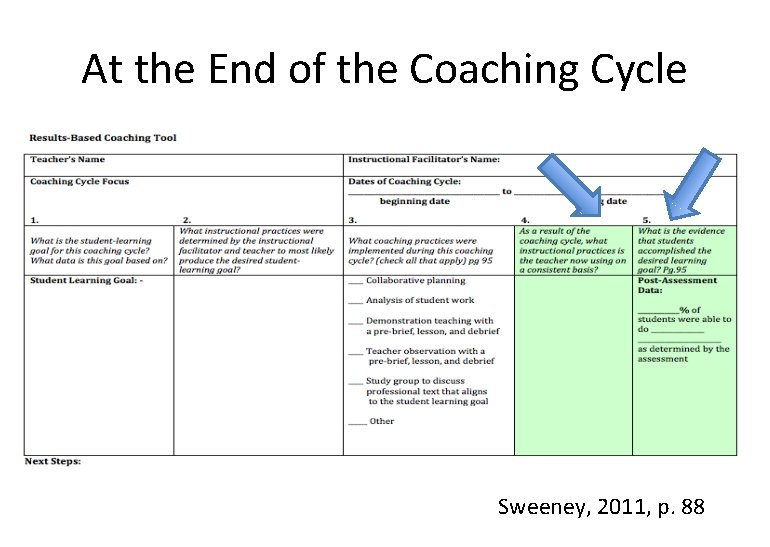 At the End of the Coaching Cycle Sweeney, 2011, p. 88 