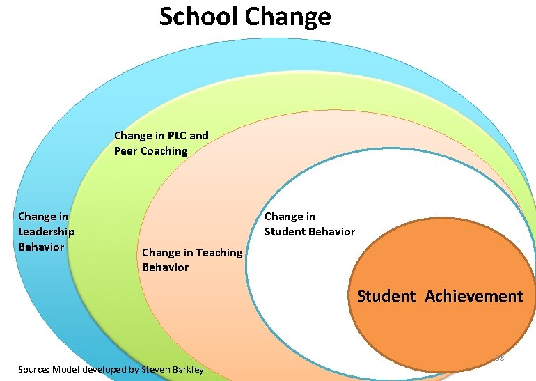 School Change in PLC and Peer Coaching Change in Leadership Behavior Change in Student