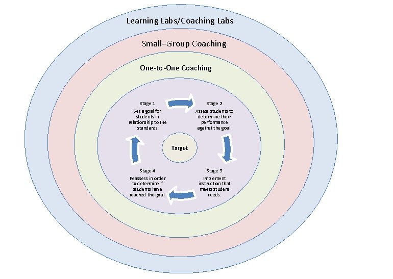 Learning Labs/Coaching Labs Small–Group Coaching One-to-One Coaching Stage 1 Set a goal for students