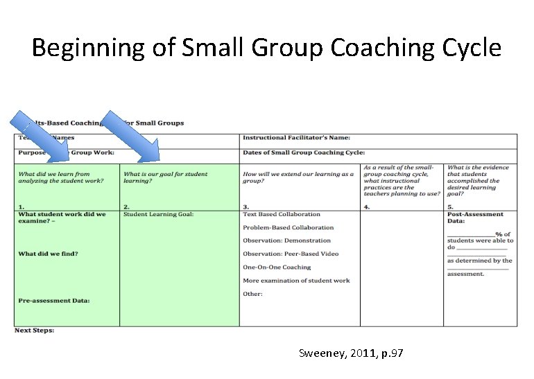 Beginning of Small Group Coaching Cycle Sweeney, 2011, p. 97 