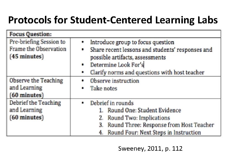 Protocols for Student-Centered Learning Labs Sweeney, 2011, p. 112 Protocols for Student-Centered Learning Labs Sweeney, 2011, p. 112