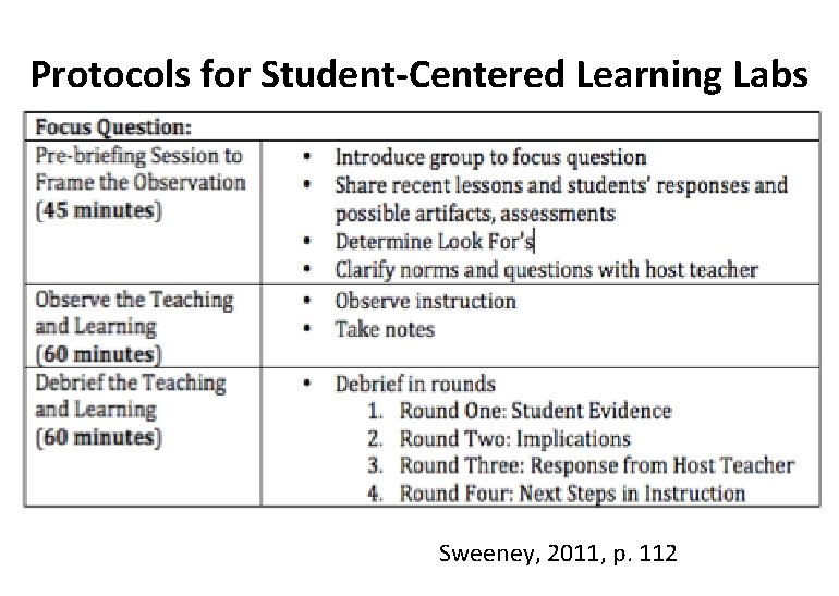 Protocols for Student-Centered Learning Labs Sweeney, 2011, p. 112 