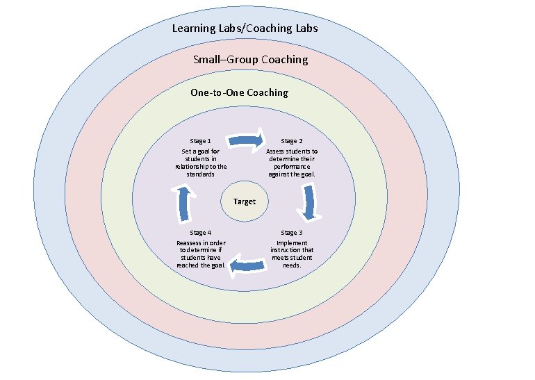 Learning Labs/Coaching Labs Small–Group Coaching One-to-One Coaching Stage 1 Set a goal for students Learning Labs/Coaching Labs Small–Group Coaching One-to-One Coaching Stage 1 Set a goal for students