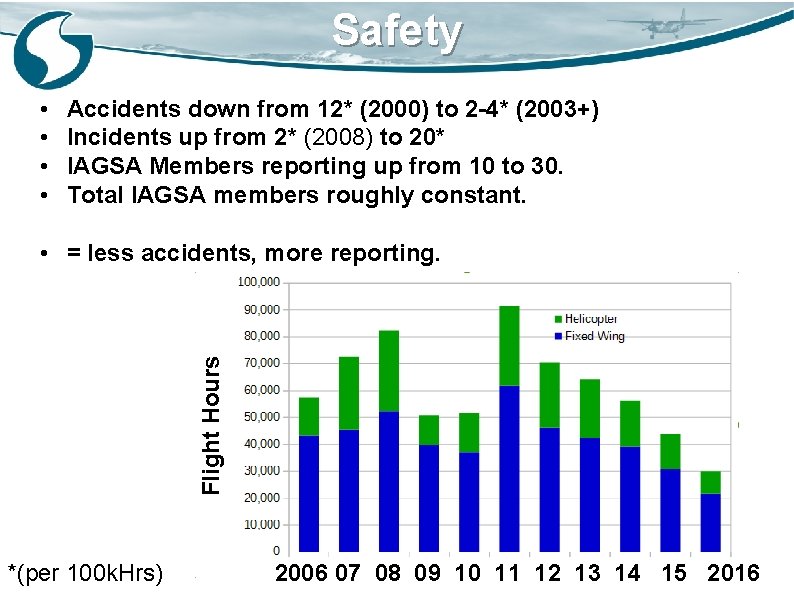 Safety • • Accidents down from 12* (2000) to 2 -4* (2003+) Incidents up