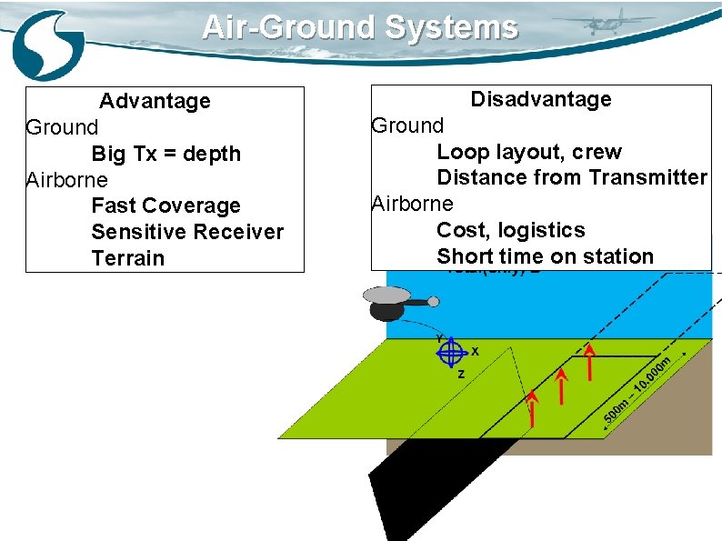 Air-Ground Systems Advantage Ground Big Tx = depth Airborne Fast Coverage Sensitive Receiver Terrain