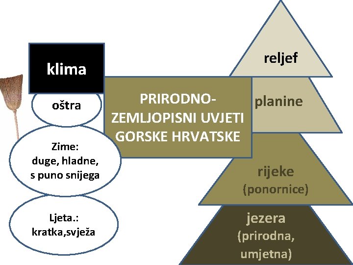 klima oštra Zime: duge, hladne, s puno snijega Ljeta. : kratka, svježa reljef PRIRODNOplanine