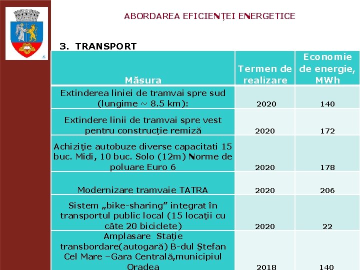 ABORDAREA EFICIENȚEI ENERGETICE 3. TRANSPORT Măsura Economie Termen de de energie, MWh realizare Extinderea