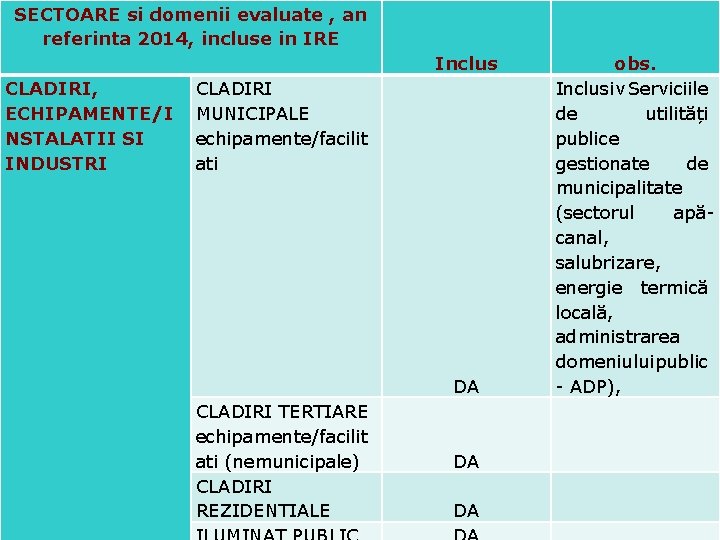 SECTOARE si domenii evaluate , an referinta 2014, incluse in IRE Inclus CLADIRI, ECHIPAMENTE/I