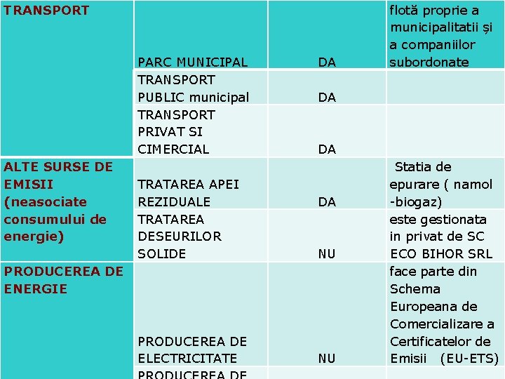 TRANSPORT PARC MUNICIPAL TRANSPORT PUBLIC municipal TRANSPORT PRIVAT SI CIMERCIAL ALTE SURSE DE EMISII