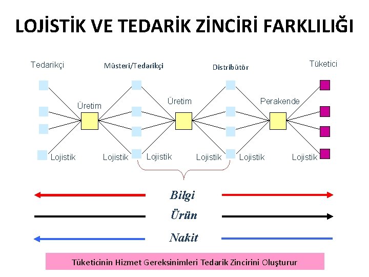 LOJİSTİK VE TEDARİK ZİNCİRİ FARKLILIĞI Tedarikçi Müsteri/Tedarikçi Üretim Lojistik Tüketici Distribütör Lojistik Perakende Lojistik