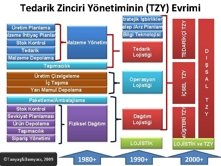 Stratejik İşbirlikleri Üretim Planlama Talep /Arz Planlama Malzeme İhtiyaç Planlama Bilgi Teknolojisi Stok Kontrol