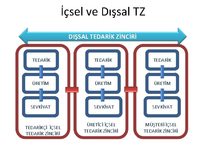 İçsel ve Dışsal TZ DIŞSAL TEDARİK ZİNCİRİ TEDARİK ÜRETİM SEVKİYAT TEDARİKÇİ İÇSEL TEDARİK ZİNCİRİ