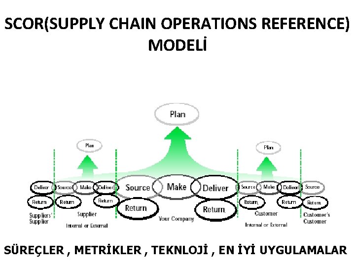 SCOR(SUPPLY CHAIN OPERATIONS REFERENCE) MODELİ SÜREÇLER , METRİKLER , TEKNLOJİ , EN İYİ UYGULAMALAR