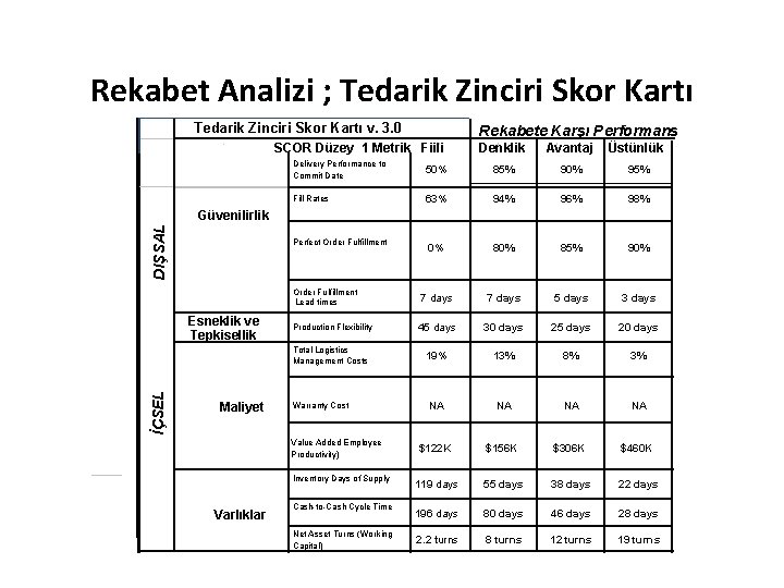 Rekabet Analizi ; Tedarik Zinciri Skor Kartı v. 3. 0 Rekabete Karşı Performans SCOR