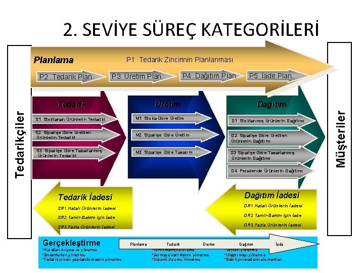 2. SEVİYE SÜREÇ KATEGORİLERİ Planlama P 3 Üretim Plan. Tedarikçiler Tedarik P 4 Dağıtım