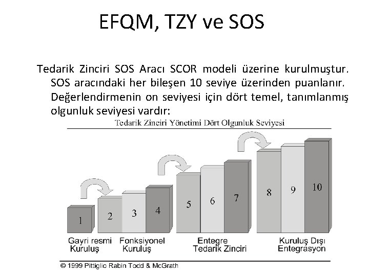 EFQM, TZY ve SOS Tedarik Zinciri SOS Aracı SCOR modeli üzerine kurulmuştur. SOS aracındaki