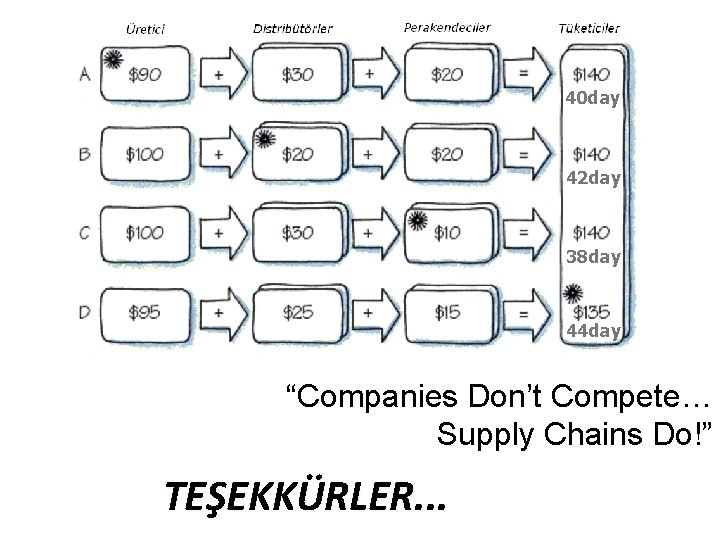 40 day 42 day 38 day 44 day “Companies Don’t Compete… Supply Chains Do!”