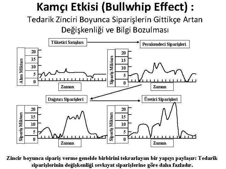 Kamçı Etkisi (Bullwhip Effect) : Tedarik Zinciri Boyunca Siparişlerin Gittikçe Artan Değişkenliği ve Bilgi