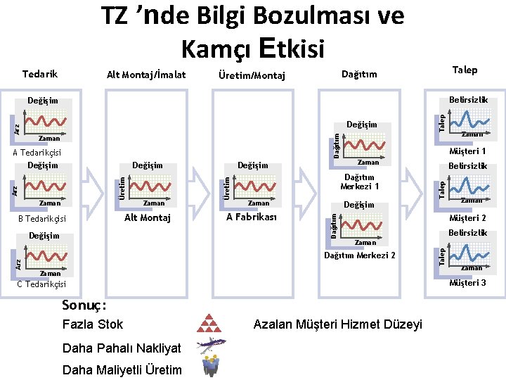 TZ ’nde Bilgi Bozulması ve Kamçı Etkisi Tedarik Alt Montaj/İmalat Talep Dağıtım Üretim/Montaj Belirsizlik