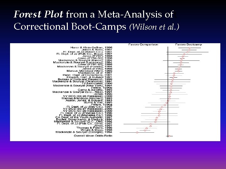 Forest Plot from a Meta-Analysis oft Correctional Boot-Camps (Wilson et al. ) 