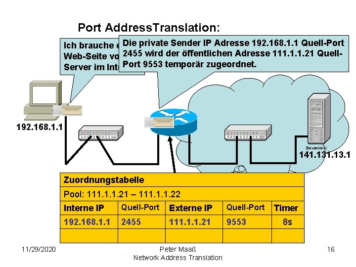 Port Address. Translation: Die private Sender IP Adresse 192. 168. 1. 1 Quell-Port Ich