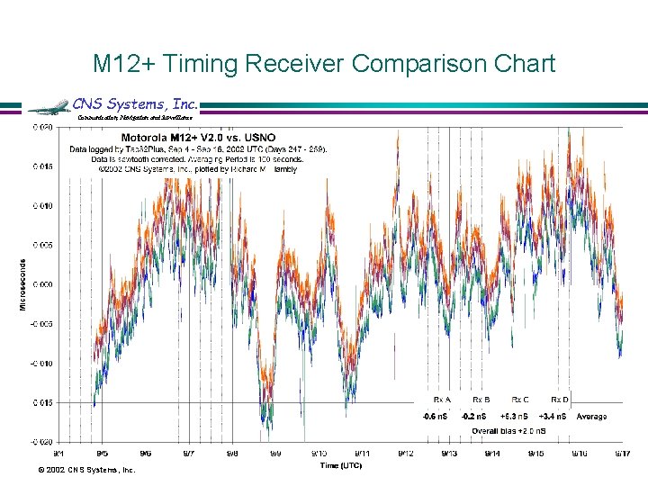 M 12+ Timing Receiver Comparison Chart CNS Systems, Inc. Communication, Navigation and Surveillance ©