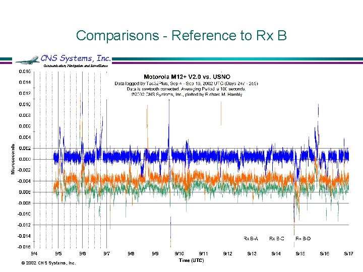 Comparisons - Reference to Rx B CNS Systems, Inc. Communication, Navigation and Surveillance ©