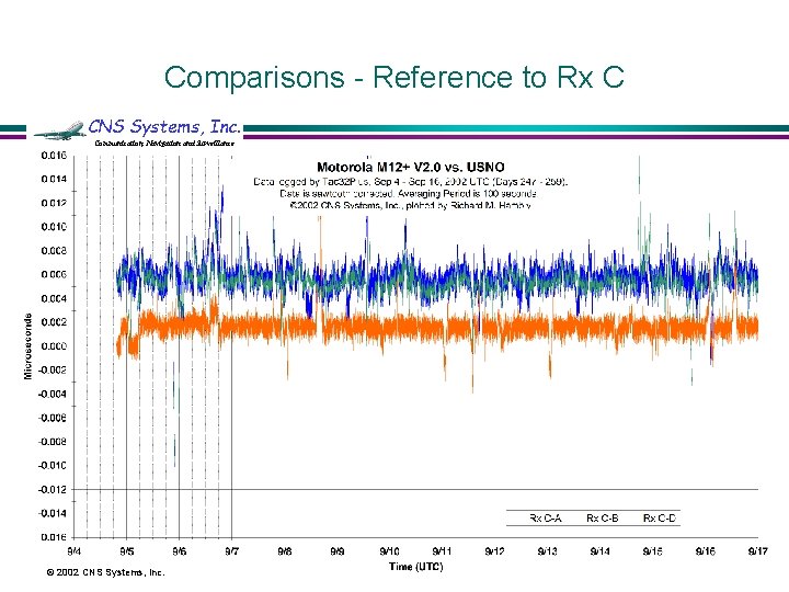 Comparisons - Reference to Rx C CNS Systems, Inc. Communication, Navigation and Surveillance ©
