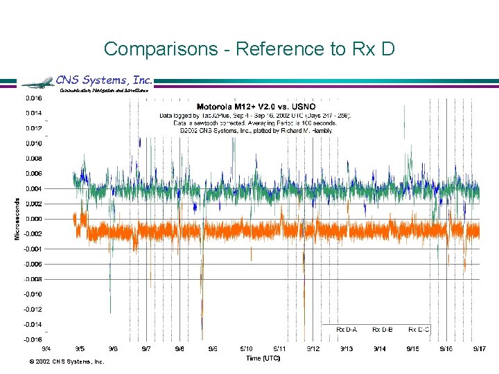 Comparisons - Reference to Rx D CNS Systems, Inc. Communication, Navigation and Surveillance ©
