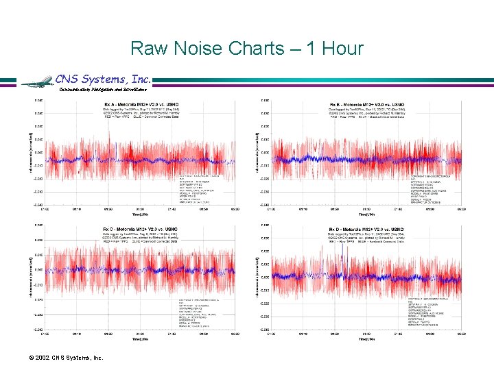 Raw Noise Charts – 1 Hour CNS Systems, Inc. Communication, Navigation and Surveillance ©