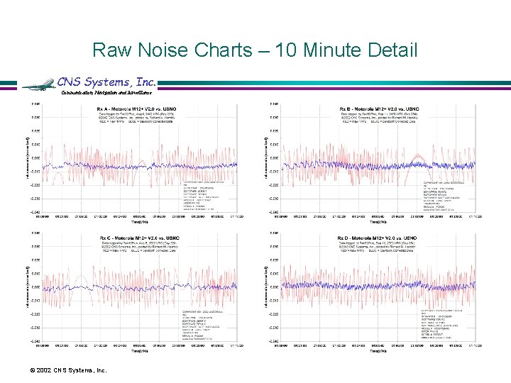 Raw Noise Charts – 10 Minute Detail CNS Systems, Inc. Communication, Navigation and Surveillance