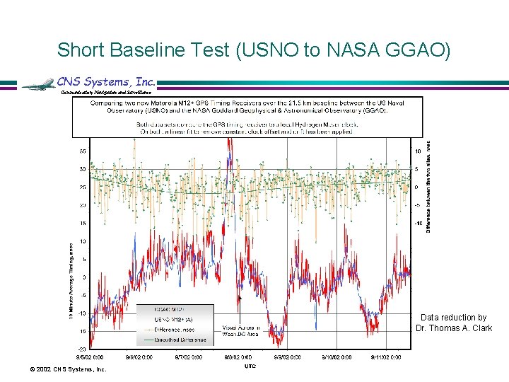 Short Baseline Test (USNO to NASA GGAO) CNS Systems, Inc. Communication, Navigation and Surveillance