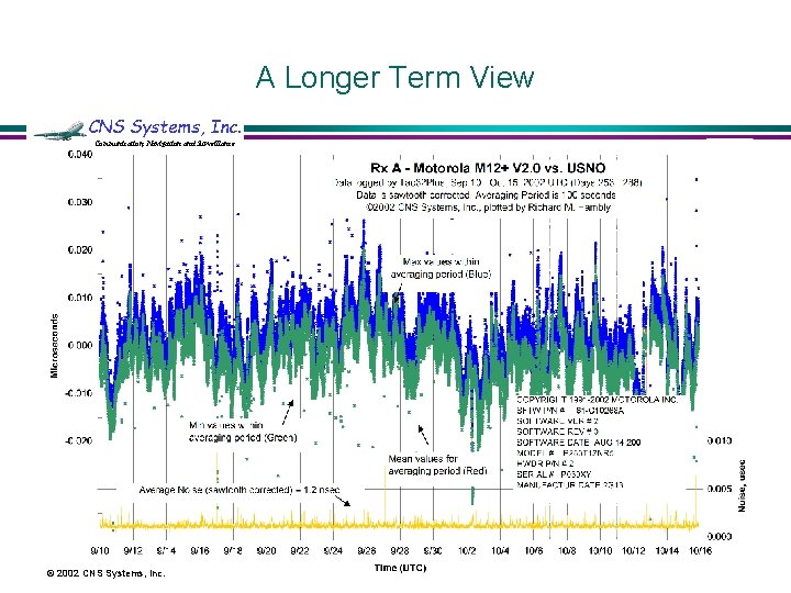 A Longer Term View CNS Systems, Inc. Communication, Navigation and Surveillance © 2002 CNS