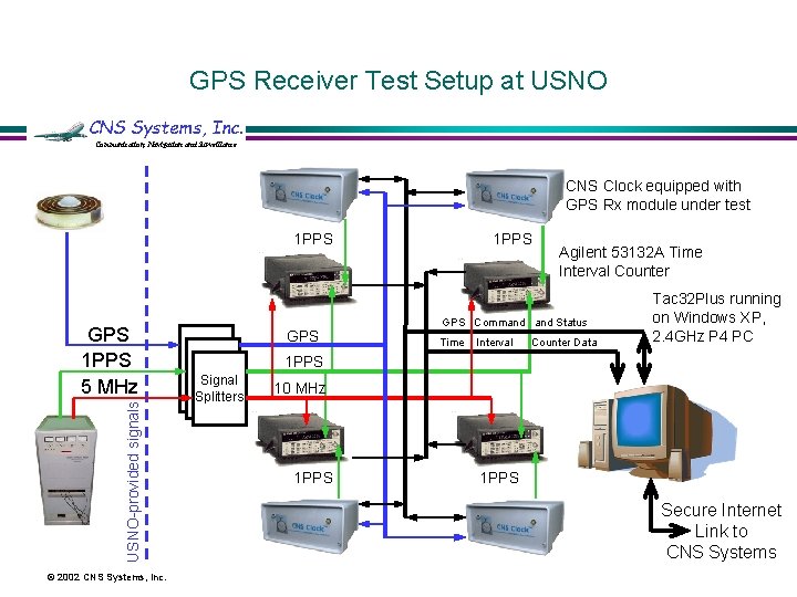 GPS Receiver Test Setup at USNO CNS Systems, Inc. Communication, Navigation and Surveillance CNS