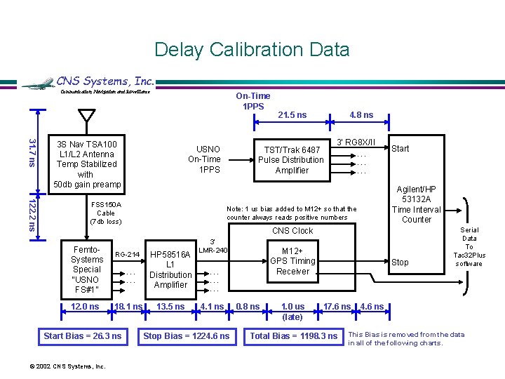 Delay Calibration Data CNS Systems, Inc. Communication, Navigation and Surveillance On-Time 1 PPS 31.