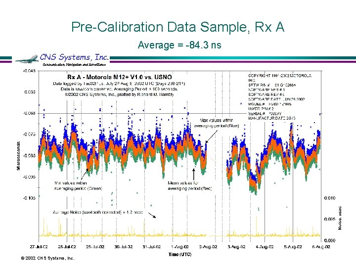 Pre-Calibration Data Sample, Rx A Average = -84. 3 ns CNS Systems, Inc. Communication,
